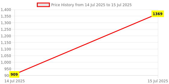 amazon.in allen solly Women's Open Toe Block Heels allen solly Price History Graph from 14 Jul 2025 to 15 Jul 2025