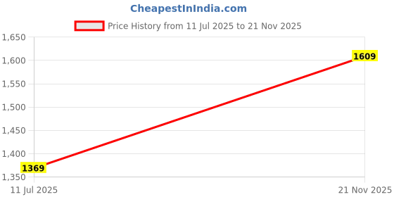amazon.in allen solly Women's Open Toe Chain Detail 2 inch Block Heels allen solly Price History Graph from 11 Jul 2025 to 21 Nov 2025