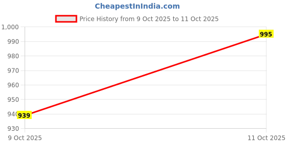 amazon.in allen solly Women's Open Toe Chain Detail 2 inch Block Heels allen solly Price History Graph from 9 Oct 2025 to 11 Oct 2025
