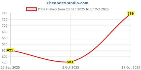 amazon.in jm looks Women's Open-Toe Flat Sandals with Comfortable Sole | Stylish and Versatile for Any Occasion jm looks Price History Graph from 23 Sep 2025 to 17 Oct 2025
