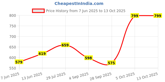 amazon.in jm looks Women’s Open-Toe flower design Spool Heels with Floral Accent | Elegant Sandals for Weddings and Parties jm looks Price History Graph from 7 Jun 2025 to 12 Oct 2025