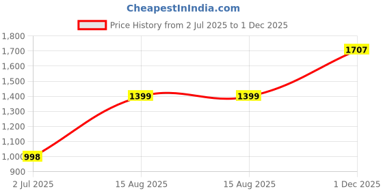 amazon.in allen solly Women's Open-Toe Slim Heels allen solly Price History Graph from 2 Jul 2025 to 1 Dec 2025