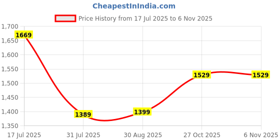 amazon.in allen solly Women's Open-Toe Slim Heels allen solly Price History Graph from 17 Jul 2025 to 6 Nov 2025