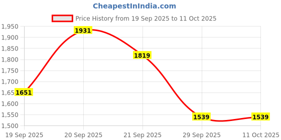 amazon.in allen solly Women's Open-Toe Slim Heels allen solly Price History Graph from 19 Sep 2025 to 10 Oct 2025