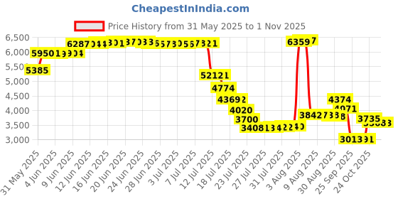 amazon.in dikalady Women's Open Weave Long Vest Casual Sleeveless Crochet Open Front Knit Cardigan dikalady Price History Graph from 31 May 2025 to 1 Nov 2025