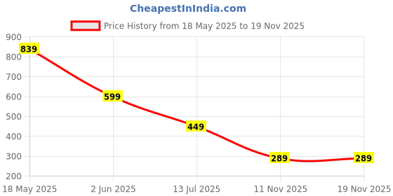 amazon.in sixth street Womens Ophelia Ballet Flat sixth street Price History Graph from 18 May 2025 to 18 Nov 2025