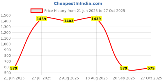 amazon.in caprese Women's Opium W Medium Wallet caprese Price History Graph from 21 Jun 2025 to 27 Oct 2025