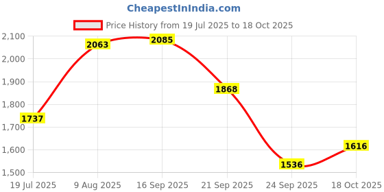amazon.in adidas Womens Opticrun W Running Shoe adidas Price History Graph from 19 Jul 2025 to 18 Oct 2025