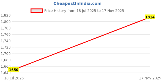 amazon.in only Womens | Solid | Light Weight | Breathable Fabric | Mid Rise | Loose Fit | Elasticated with Drawstring | Parachute Pant only Price History Graph from 18 Jul 2025 to 17 Nov 2025