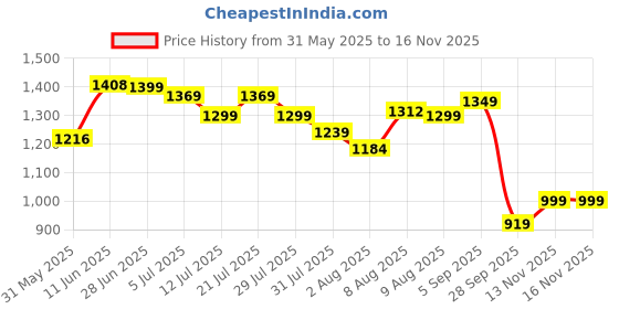 amazon.in janasya Women's Orange Georgette Floral Printed Tiered Kurta Set janasya Price History Graph from 31 May 2025 to 15 Nov 2025