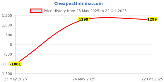 amazon.in dresoul Women's Orange Georgette Shibori Print Off-Shoulder Top and Pant Co-ord Set dresoul Price History Graph from 23 May 2025 to 21 Oct 2025