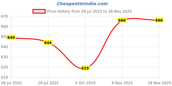 amazon.in janasya Women's Orange Pure Cotton Floral Printed Flared Tunic janasya Price History Graph from 28 Jul 2025 to 18 Nov 2025