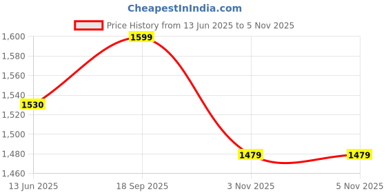 amazon.in naixa Women's Orange Silk Chiffon Embroidered A-Line Kurta with Rayon Pant and Silk Chiffon Laced Dupatta Sets (NX-661) naixa Price History Graph from 13 Jun 2025 to 4 Nov 2025