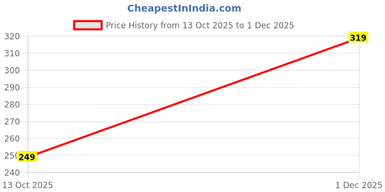 amazon.in f a s o Womens Organic Combed Cotton Camisole, Soft and Smooth Stretch with Adjustable Straps, Regular Fit, Solid Tank Top, Inner Slips f a s o Price History Graph from 13 Oct 2025 to 1 Dec 2025