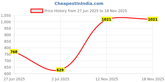 amazon.in domin8 Womens Organic Cotton Jogger Pant with Side Pocket and Drawstring | Track Pants for Women | Gym Pants for Women Active Wear | Lower for Women domin8 Price History Graph from 27 Jun 2025 to 18 Nov 2025