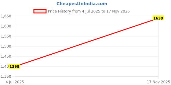 amazon.in jisora Women's Organic Printed Pure Cotton Blue Pyjama Top Night Suit Set jisora Price History Graph from 4 Jul 2025 to 17 Nov 2025