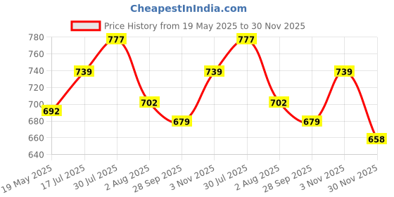 amazon.in hella fashions Women's Organza Duppata with Full Floral Embroidery & Designer Satin Borders with Tassels| Perfect for festivals Party| Ethnic Wear| 2.25 Meter hella fashions Price History Graph from 19 May 2025 to 30 Nov 2025