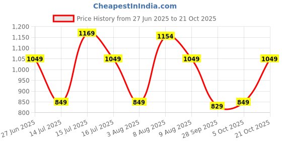 amazon.in naixa Women's Organza Embroidered Straight Kurta with Pant and Dupatta Sets (NX-453) naixa Price History Graph from 27 Jun 2025 to 21 Oct 2025