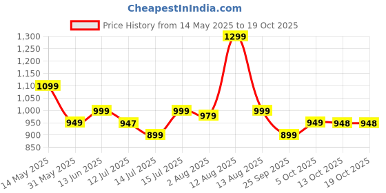 amazon.in akhilam Women's Organza Ethnic Motif Woven Design Saree With Unstitched Blouse Piece(UNATI3001_AC_Parent) akhilam Price History Graph from 14 May 2025 to 19 Oct 2025