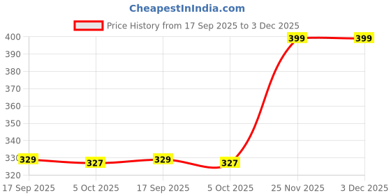 amazon.in traditions bazaar Women's Organza Fabric Cut-Work Border Dupatta traditions bazaar Price History Graph from 17 Sep 2025 to 2 Dec 2025
