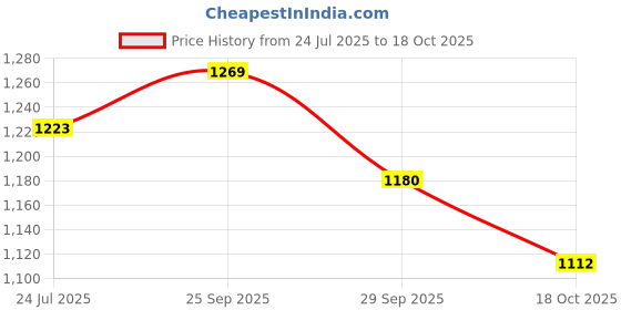 amazon.in soch Womens Organza Flutter Sleeves Padded Blouse with Princess-Line soch Price History Graph from 24 Jul 2025 to 17 Oct 2025
