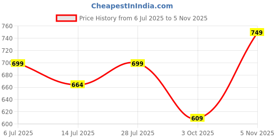 amazon.in siril Women's Organza Jacquard Stripe Saree With Unstitched Blouse Piece siril Price History Graph from 6 Jul 2025 to 3 Nov 2025