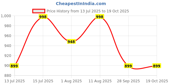 amazon.in sgf11 Women's Organza Kanjivaram Pure Soft Silk Handloom Saree Pure Golden Zari With Blouse Piece sgf11 Price History Graph from 13 Jul 2025 to 18 Oct 2025