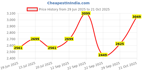 amazon.in zeel clothing Women's Organza Lehenga Choli Semi Stitched zeel clothing Price History Graph from 29 Jun 2025 to 21 Oct 2025