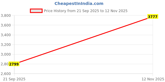amazon.in libas Women's Organza Printed Kurta Set libas Price History Graph from 21 Sep 2025 to 12 Nov 2025