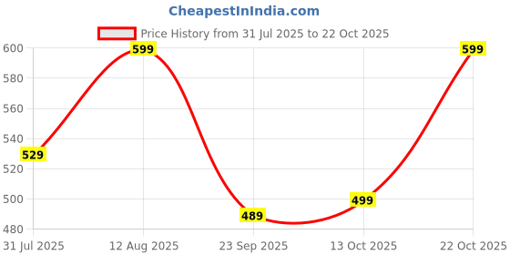 amazon.in yashika Women's Organza Saree with Floral Woven Border and Unstitched Blouse Material yashika Price History Graph from 31 Jul 2025 to 22 Oct 2025