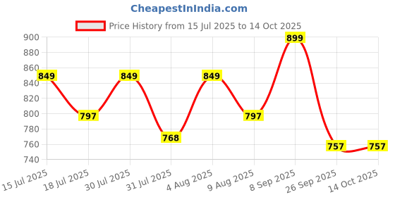 amazon.in hmp fashion Womens Organza Silk With Position Print dress material With Crosset Work Digital Print Dupatta hmp fashion Price History Graph from 15 Jul 2025 to 14 Oct 2025