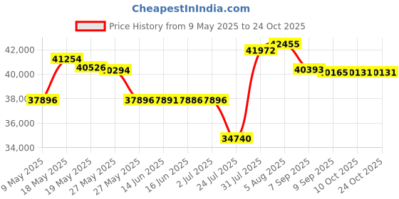 amazon.in ariat Womens Original Fatbaby 10 B Black Deertan ariat Price History Graph from 9 May 2025 to 24 Oct 2025
