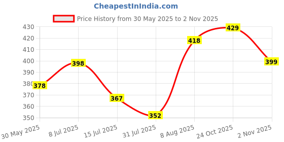 amazon.in doctor extra soft Women's Ortho Care Orthopaedic and Diabetic Feel Good Super Comfort Dr Sliders/Flip-flops/House Slippers [OR-D-16] doctor extra soft Price History Graph from 30 May 2025 to 2 Nov 2025