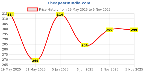 amazon.in doctor health super soft Women's Ortho Super Soft Health Flip Flops | Lightweight & Anti-Skid Orthopedic Slippers for Daily Comfort & Pain Relief | Lightweight & Durable Hawai Chappal doctor health super soft Price History Graph from 29 May 2025 to 5 Nov 2025