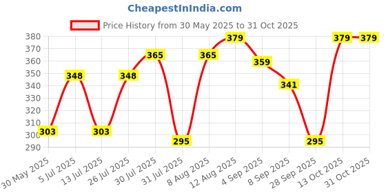 amazon.in doctor extra soft Women's Orthopedic and Diabetic Comfort Ortho Care, Bathroom Rubber Flip-Flops and House Slipper [OR-D-02] doctor extra soft Price History Graph from 30 May 2025 to 30 Oct 2025