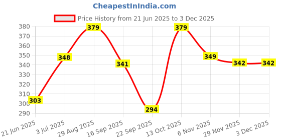 amazon.in doctor extra soft Women's Orthopedic and Diabetic Comfort Ortho Care, Bathroom Rubber Flip-Flops and House Slipper [OR-D-02] doctor extra soft Price History Graph from 21 Jun 2025 to 2 Dec 2025