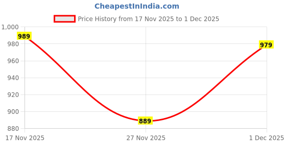 amazon.in xe looks Women's Orthopedic Doctor Slippers - Embellished Sandals with Adjustable Strap and Cushioned Footbed for Girls & Women xe looks Price History Graph from 17 Nov 2025 to 1 Dec 2025