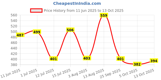 amazon.in bata sunshine Womens Orthosoft Ladies Slipper bata sunshine Price History Graph from 11 Jun 2025 to 13 Oct 2025
