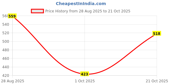 amazon.in bata sunshine Womens Orthosoft Ladies Slipper bata sunshine Price History Graph from 28 Aug 2025 to 21 Oct 2025