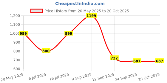 amazon.in adidas Women's Oscillo W Slipper adidas Price History Graph from 20 May 2025 to 19 Oct 2025