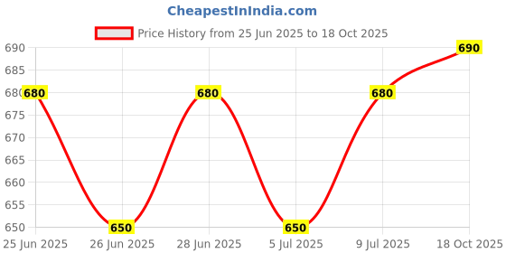 amazon.in Women's Other Slim Fit Camisole Price History Graph from 25 Jun 2025 to 18 Oct 2025