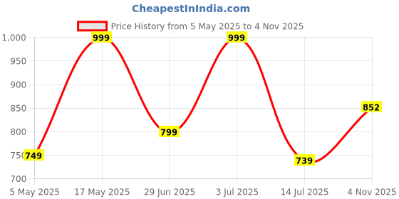 amazon.in fausto Women's Outdoor Fashion Comfort Lace Open Back Platform Heel Slip On Casual Shoes fausto Price History Graph from 5 May 2025 to 4 Nov 2025