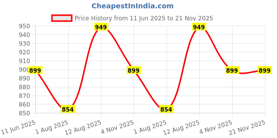 amazon.in fausto Women's Outdoor Fashion Hook and Loop Platform Heel Wedges fausto Price History Graph from 11 Jun 2025 to 21 Nov 2025