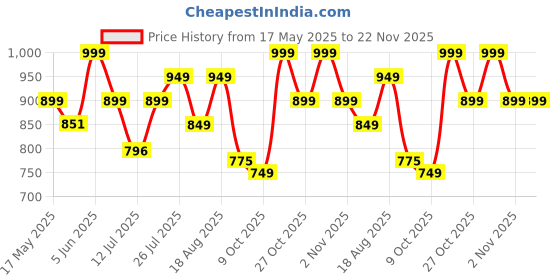 amazon.in fausto Women's Outdoor Fashion Hook and Loop Platform Heel Wedges fausto Price History Graph from 17 May 2025 to 21 Nov 2025