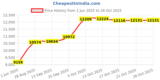 amazon.in hibelle Women's Outdoor Full-Zip Thermal Fleece Jacket with Pockets hibelle Price History Graph from 1 Jun 2025 to 26 Oct 2025