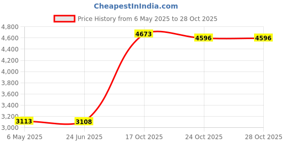 amazon.in sg edge Women's Outdoor Quick Dry Sun Protection 1/4 Zip Long Sleeve Shirt sg edge Price History Graph from 6 May 2025 to 28 Oct 2025