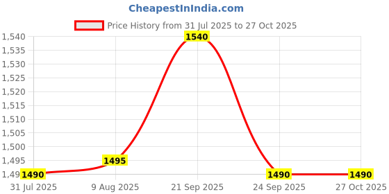 amazon.in carlton london Women's Oval Belt-Black carlton london Price History Graph from 31 Jul 2025 to 27 Oct 2025