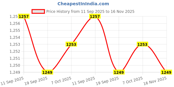 amazon.in u.s. polo assn. Women's Overalls u.s. polo assn. Price History Graph from 11 Sep 2025 to 16 Nov 2025