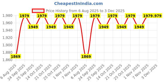 amazon.in kotty Women's Overcoat kotty Price History Graph from 6 Aug 2025 to 2 Dec 2025