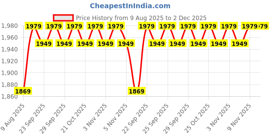 amazon.in kotty Women's Overcoat kotty Price History Graph from 9 Aug 2025 to 2 Dec 2025